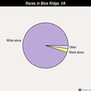 Blue Ridge races chart