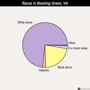 Bensley races chart
