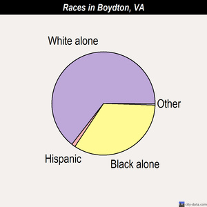 Boydton races chart