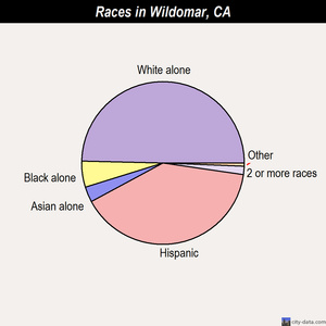 Wildomar races chart