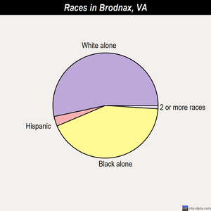 Brodnax races chart
