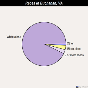 Buchanan races chart