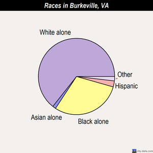Burkeville races chart