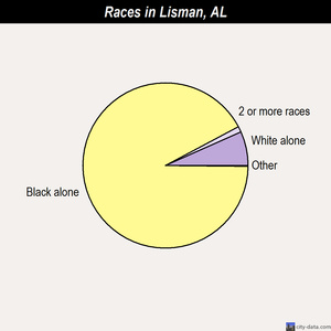 Lisman races chart