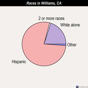Williams races chart