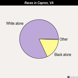Capron races chart