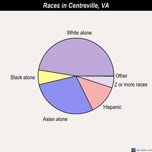 Centreville races chart