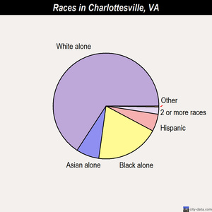 Charlottesville races chart
