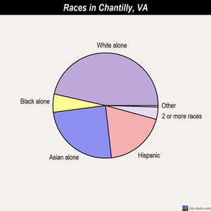 Chantilly races chart