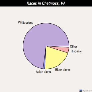 Chatmoss races chart