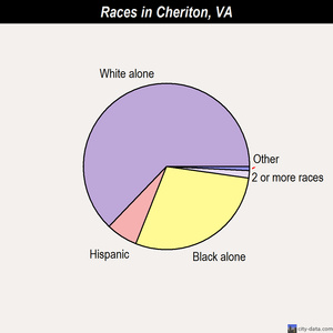 Cheriton races chart