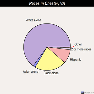Chester races chart