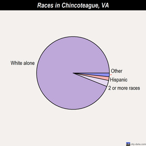 Chincoteague races chart