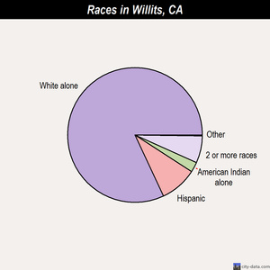 Willits races chart