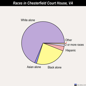 Chesapeake races chart