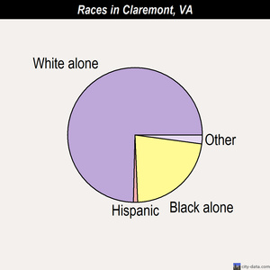 Claremont races chart