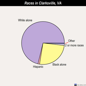 Clarksville races chart