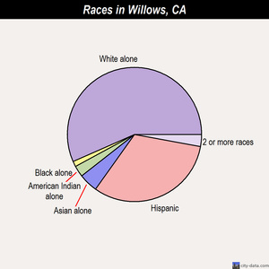 Willows races chart