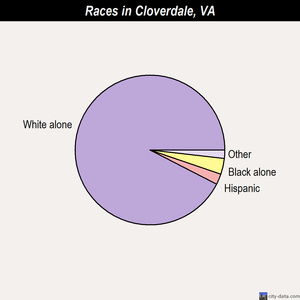 Cloverdale races chart