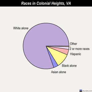 Colonial Heights races chart