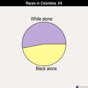 Columbia races chart