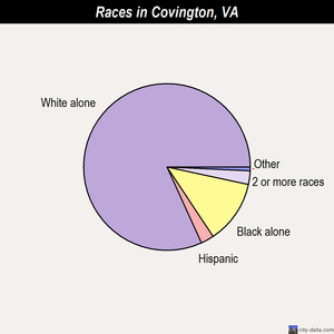 Covington races chart