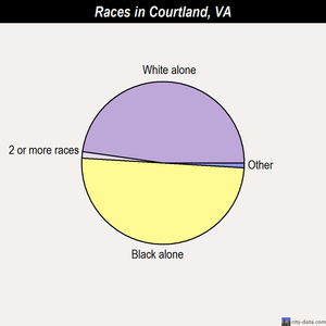 Courtland races chart