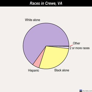 Crewe races chart