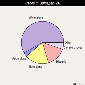 Culpeper races chart