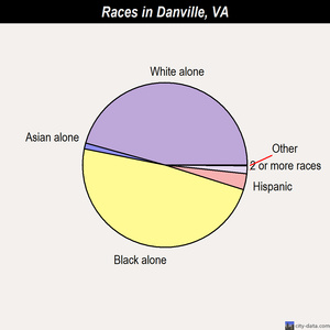Danville races chart