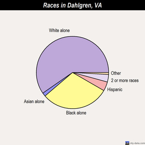 Dahlgren races chart