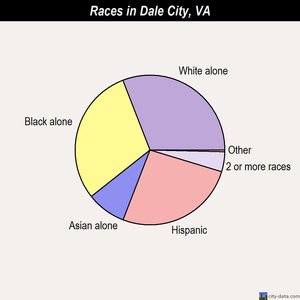 Dale City races chart