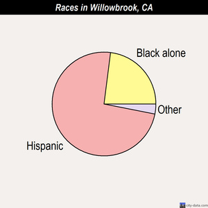 Willowbrook races chart
