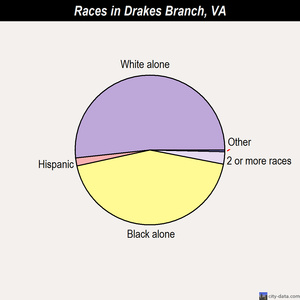 Drakes Branch races chart