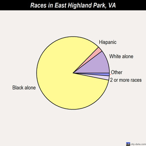 East Highland Park races chart