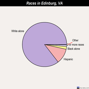 Edinburg races chart