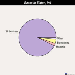 Fairfax races chart