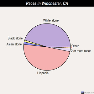 Winchester races chart
