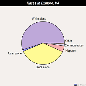 Exmore races chart