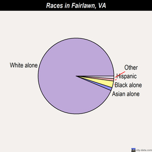 Fairlawn races chart