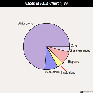 Falls Church races chart