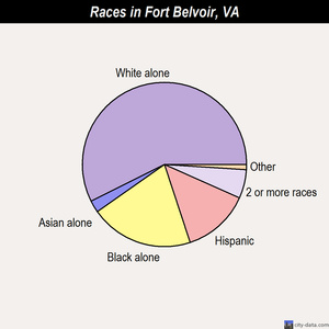 Fort Belvoir races chart