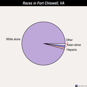 Fort Chiswell races chart