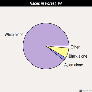 Forest races chart