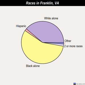 Franklin races chart