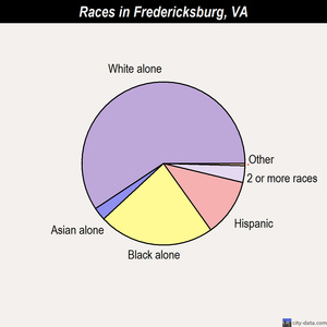 Fredericksburg races chart