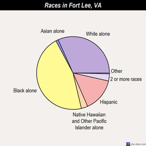 Fort Lee, Virginia (VA) profile: population, maps, real estate