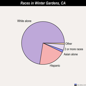 Winter Gardens races chart