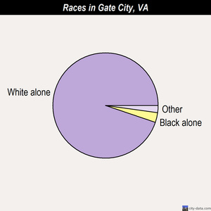 Gate City races chart