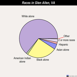 Glen Allen races chart